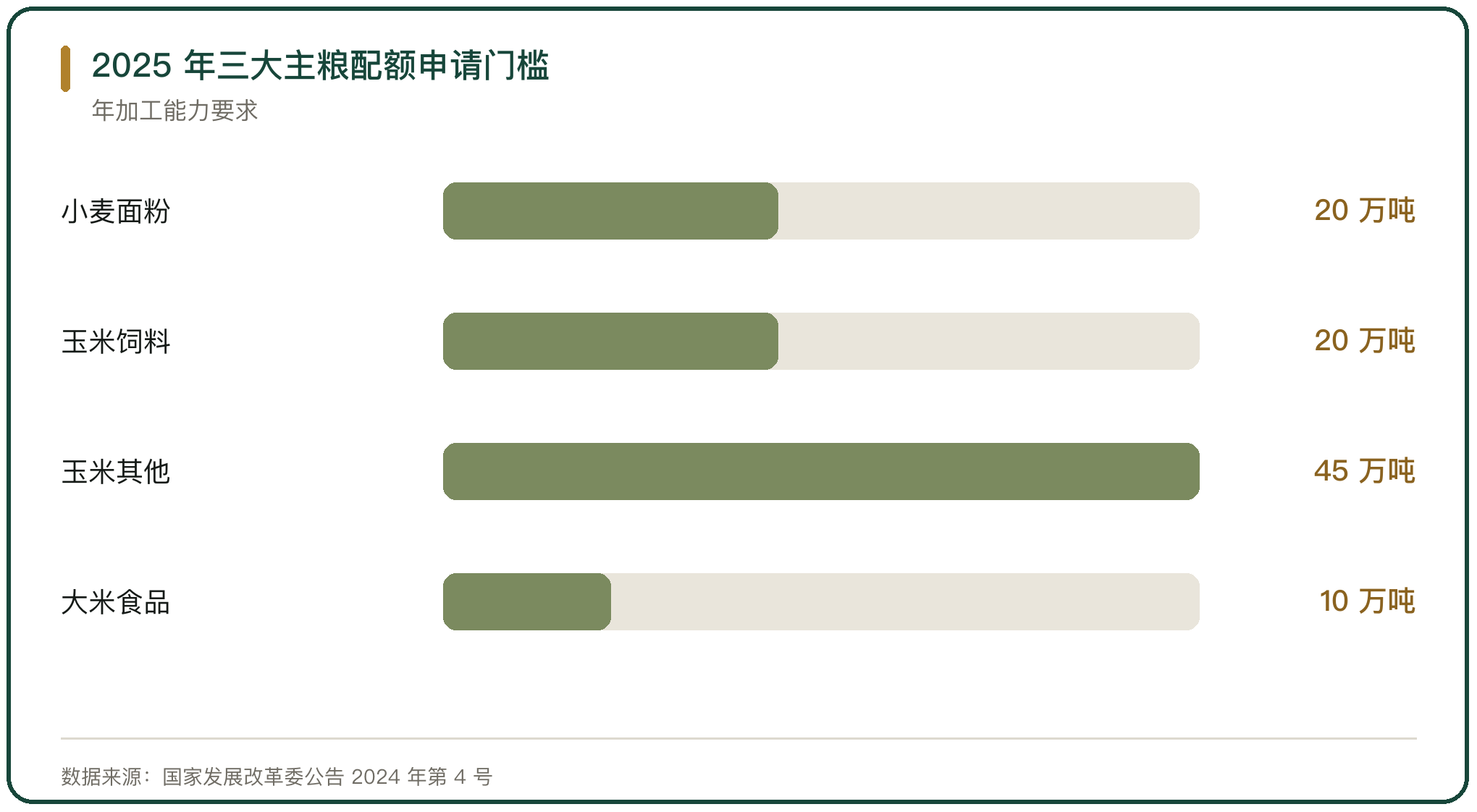 2025 年三大主粮配额申请门槛