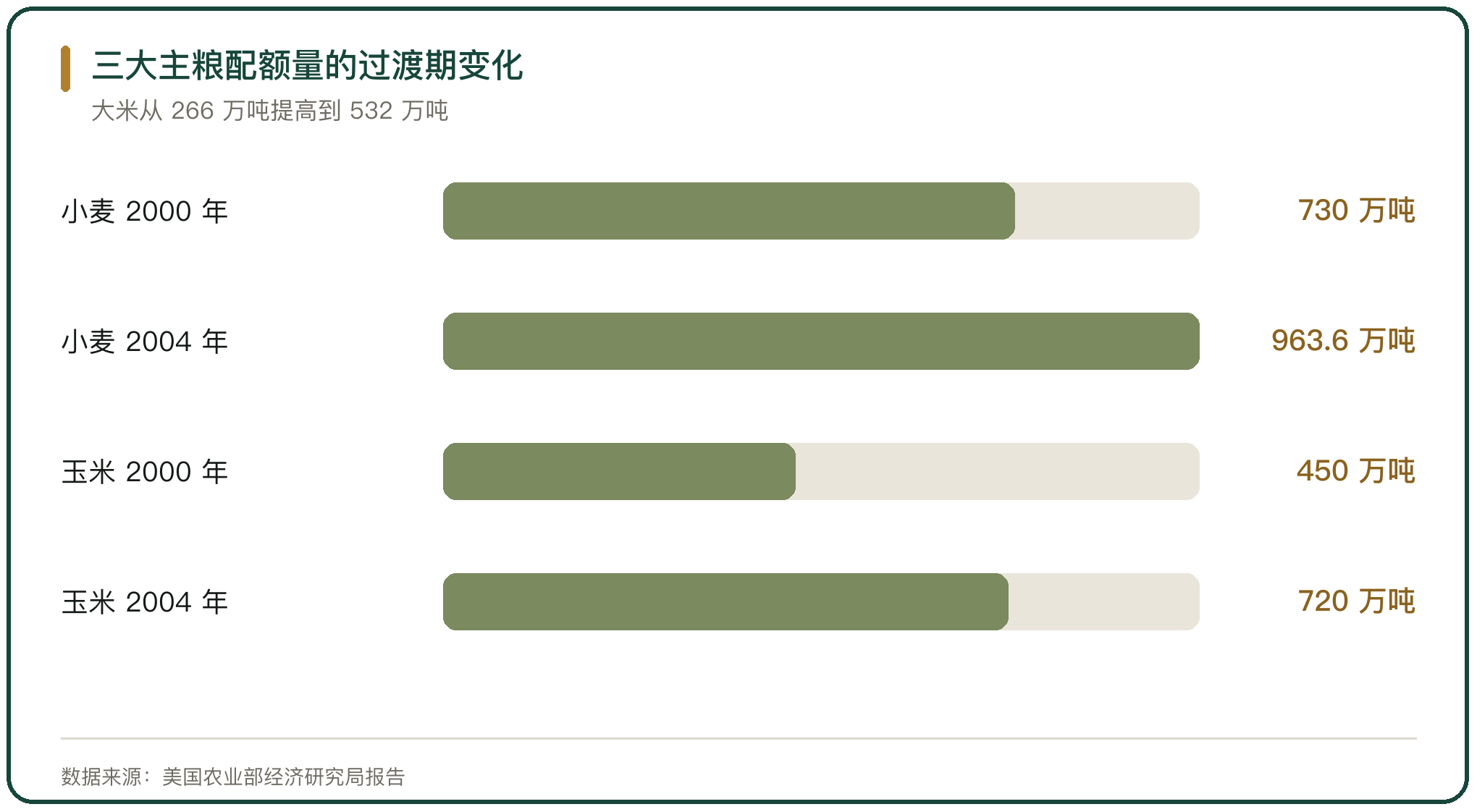 三大主粮配额量的过渡期变化