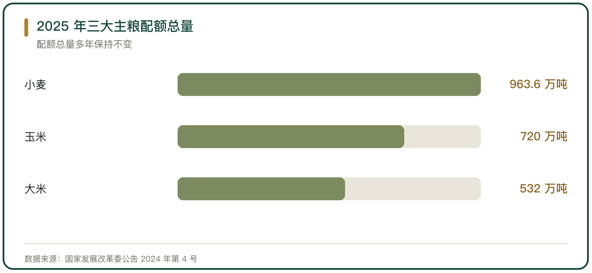 2025 年三大主粮配额总量