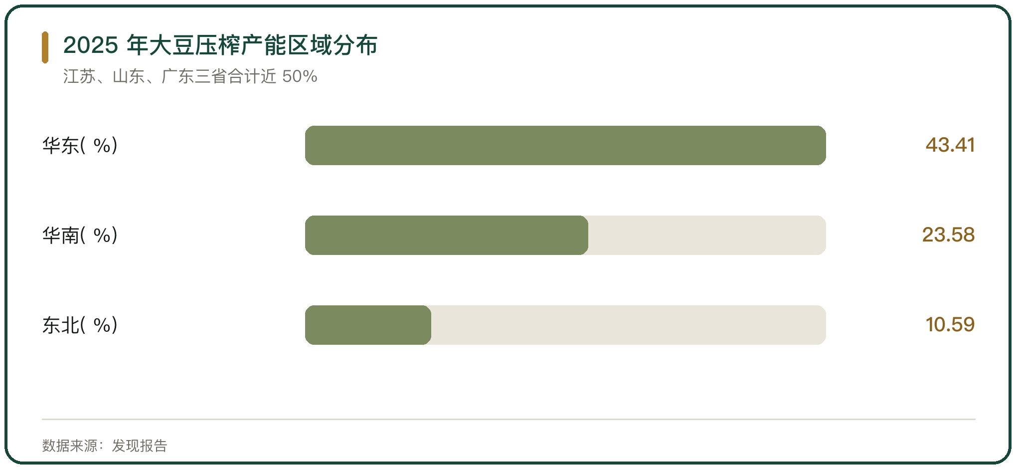 2025 年大豆压榨产能区域分布