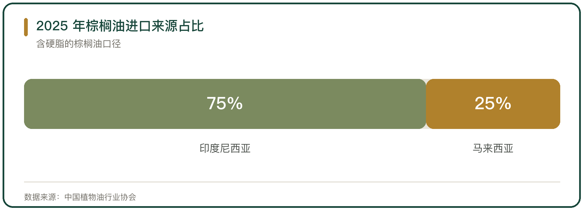 2025 年棕榈油进口来源占比