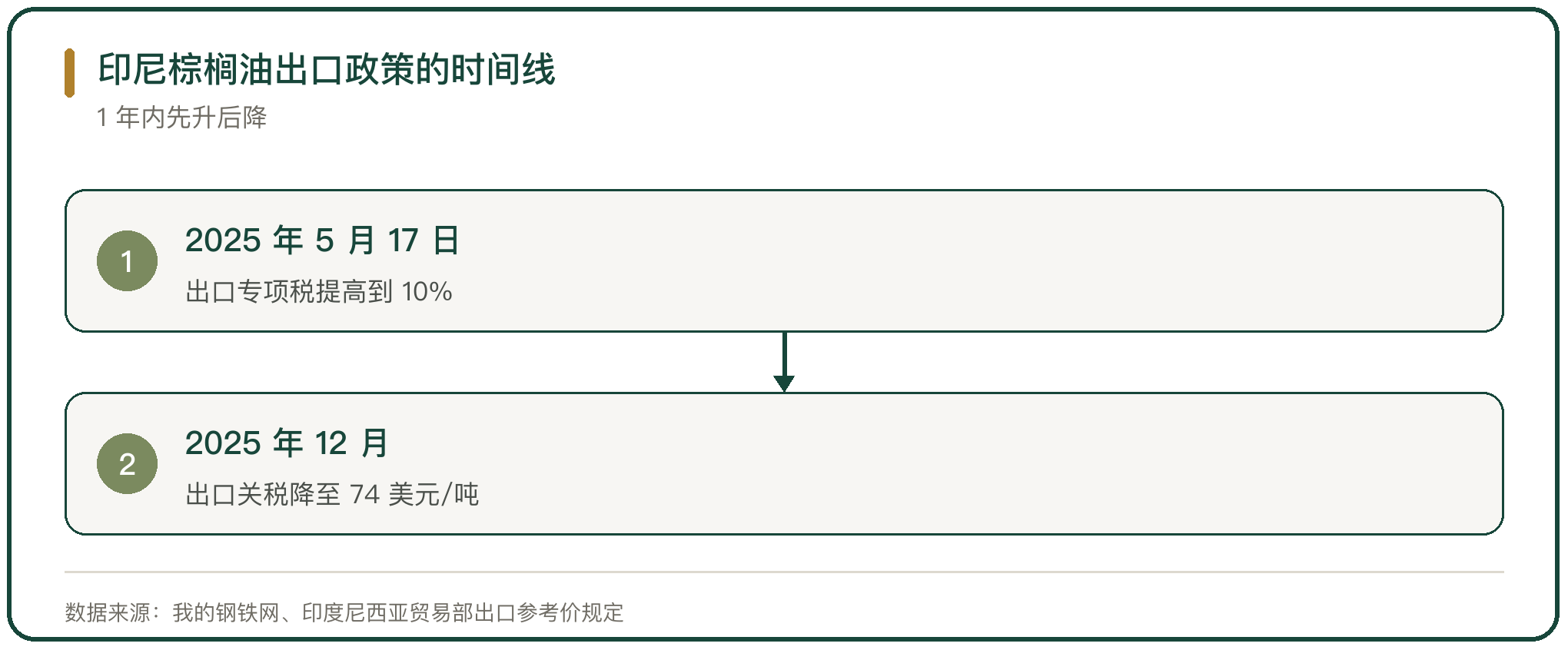 印尼棕榈油出口政策的时间线