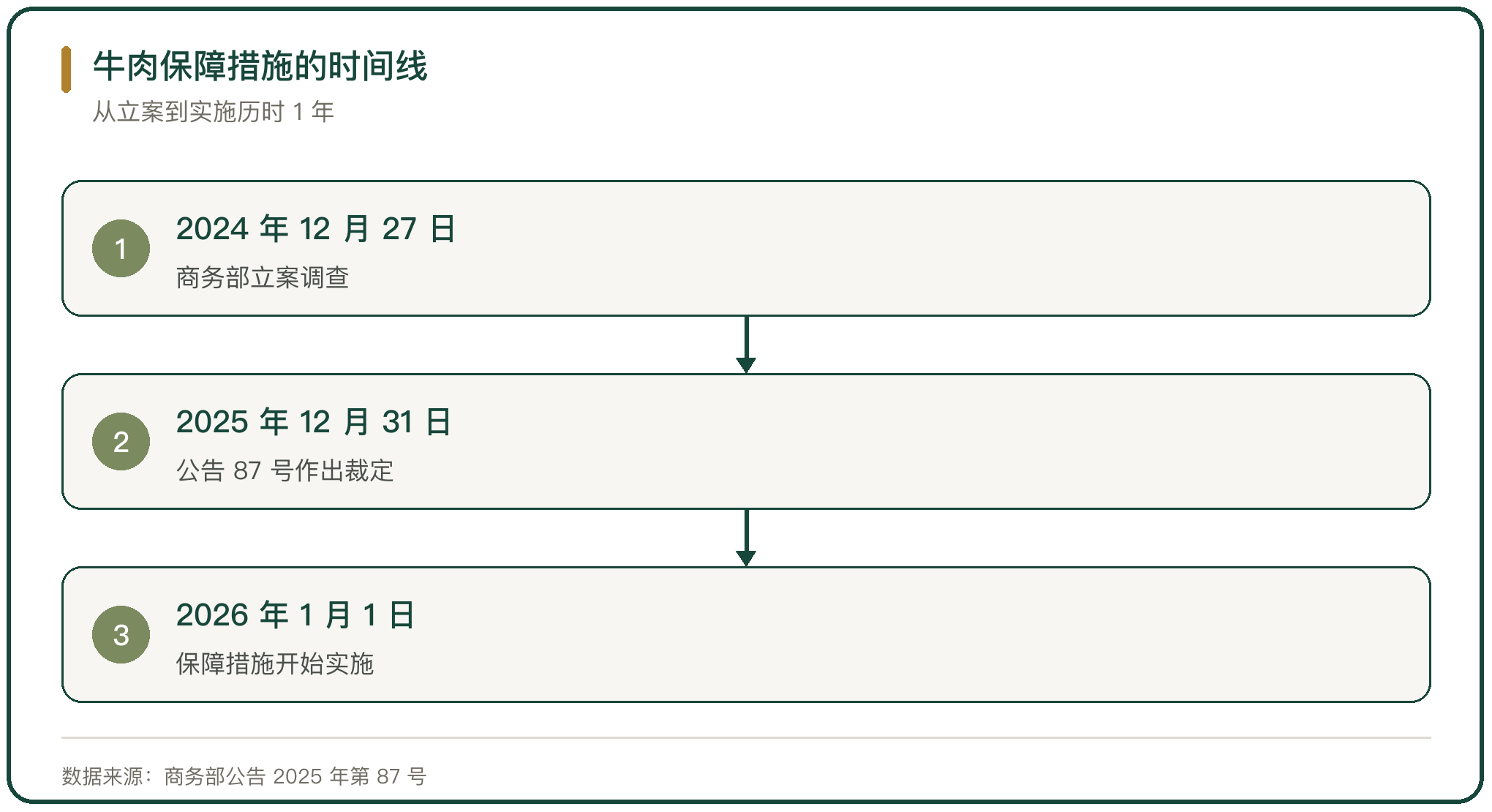 牛肉保障措施的时间线
