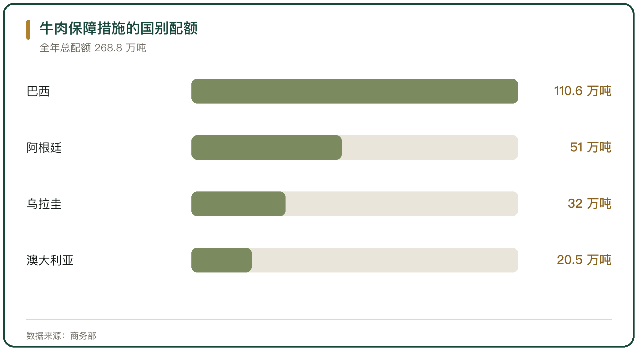 牛肉保障措施的国别配额