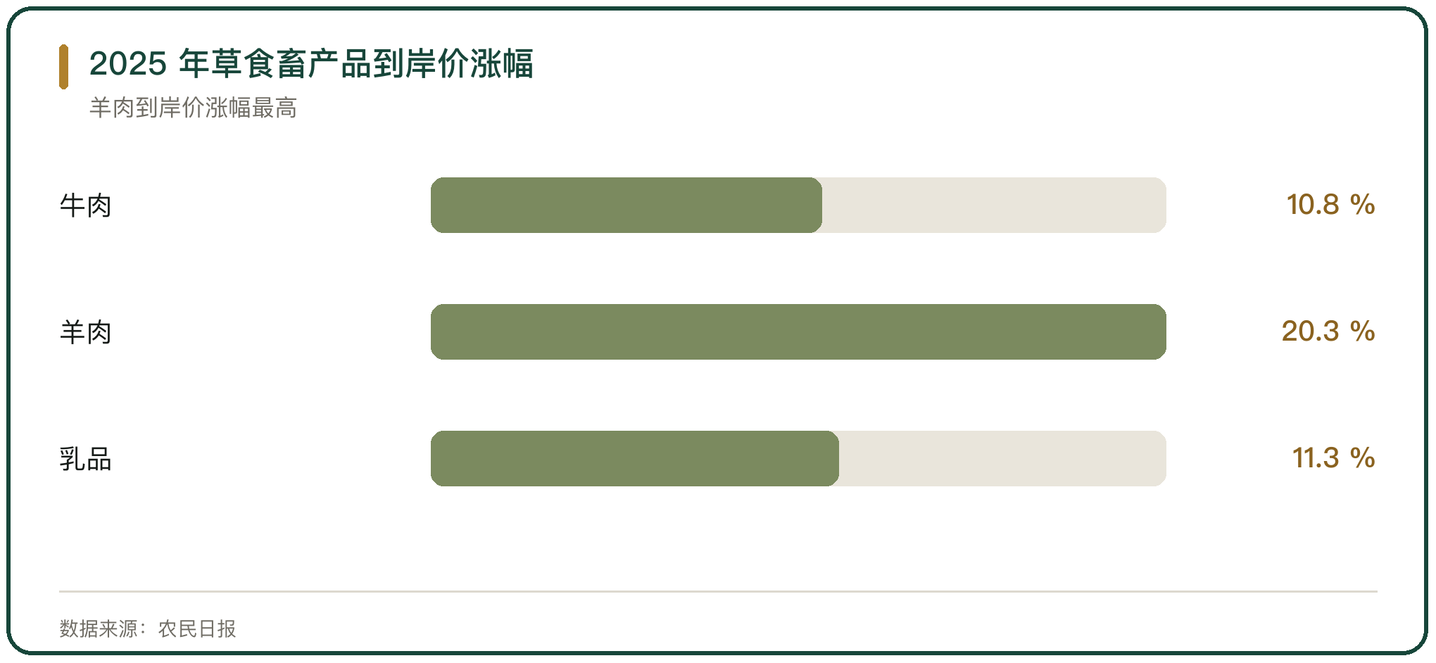 2025 年草食畜产品到岸价涨幅