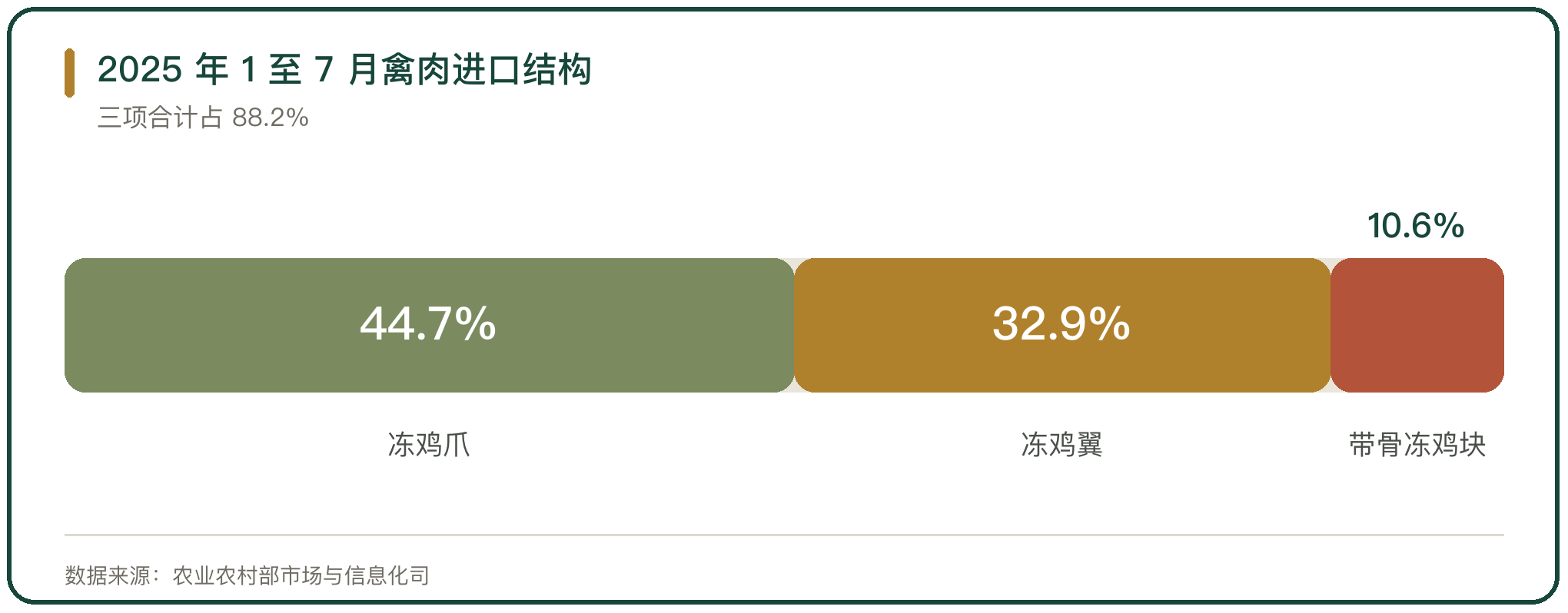 2025 年 1 至 7 月禽肉进口结构