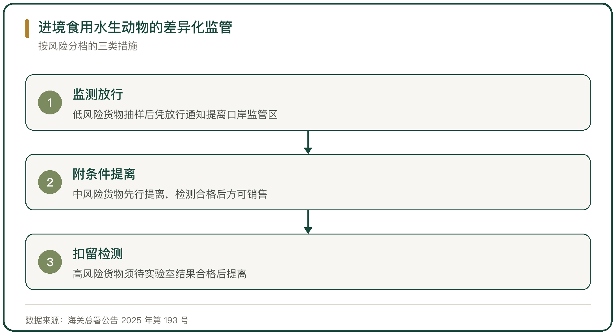 进境食用水生动物的差异化监管