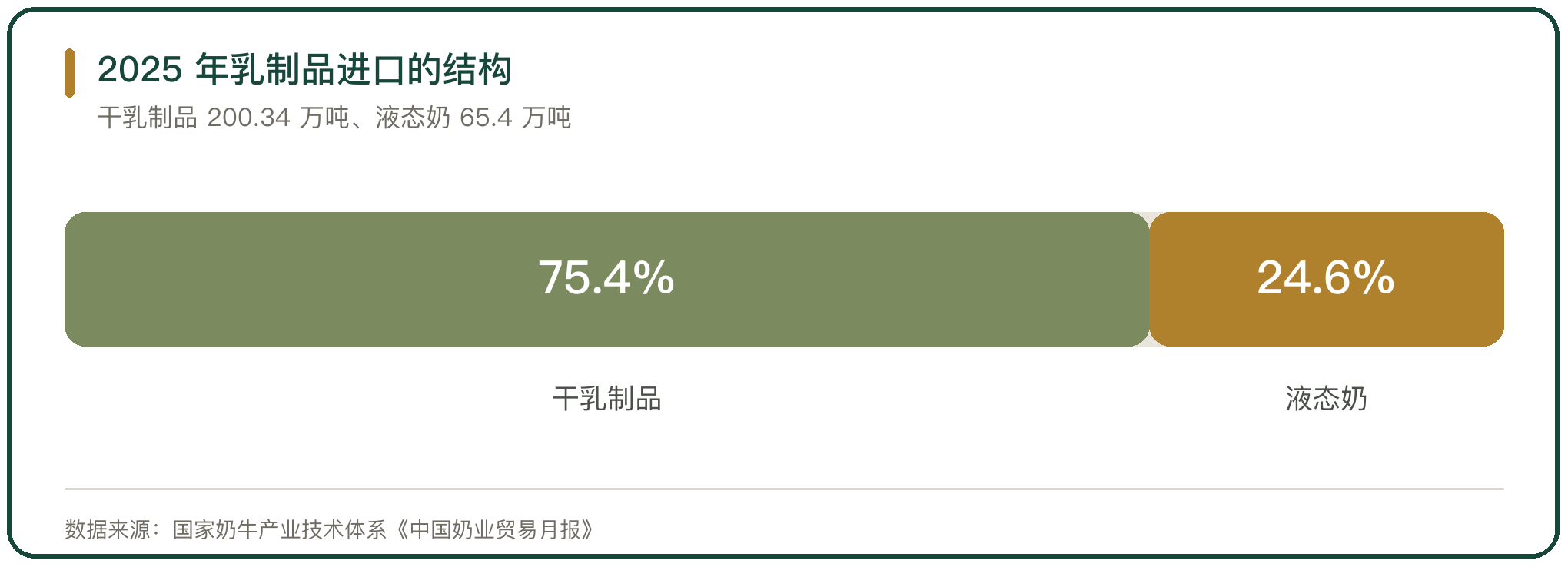 2025 年乳制品进口的结构