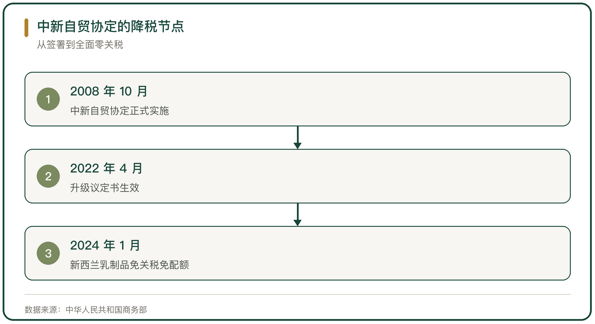 中新自贸协定的降税节点