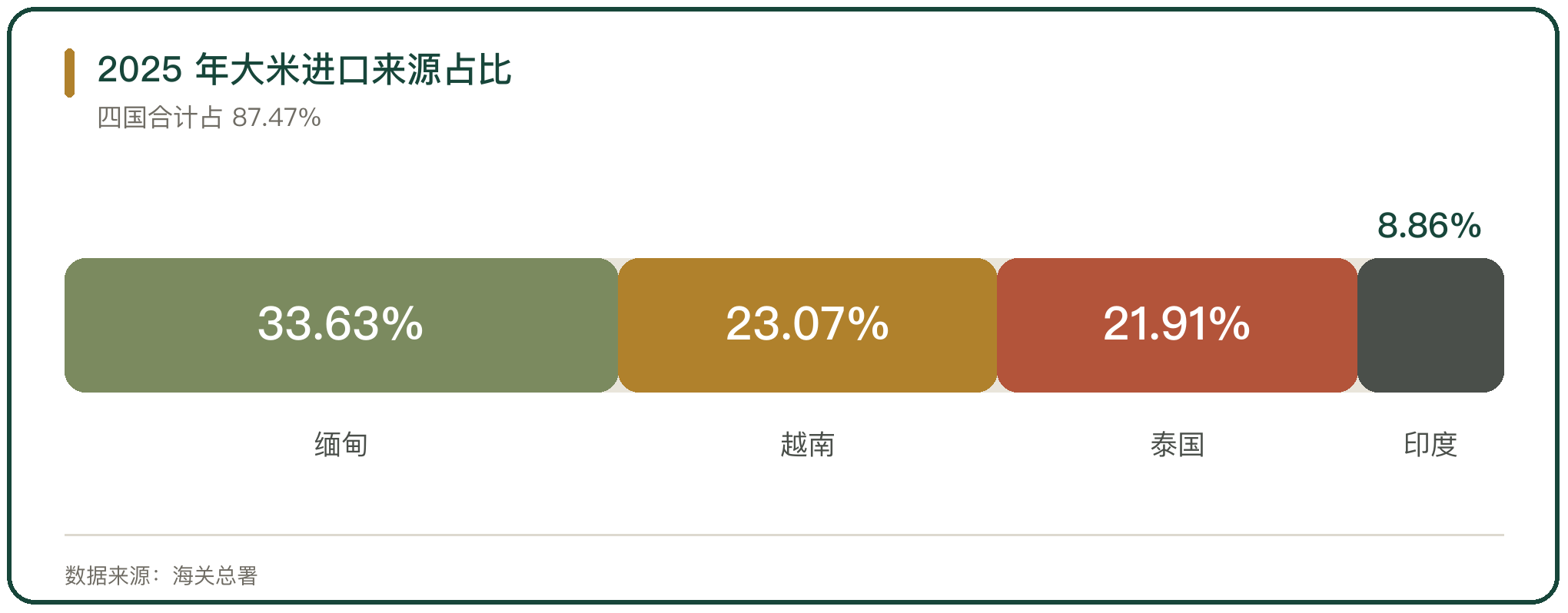 2025 年大米进口来源占比