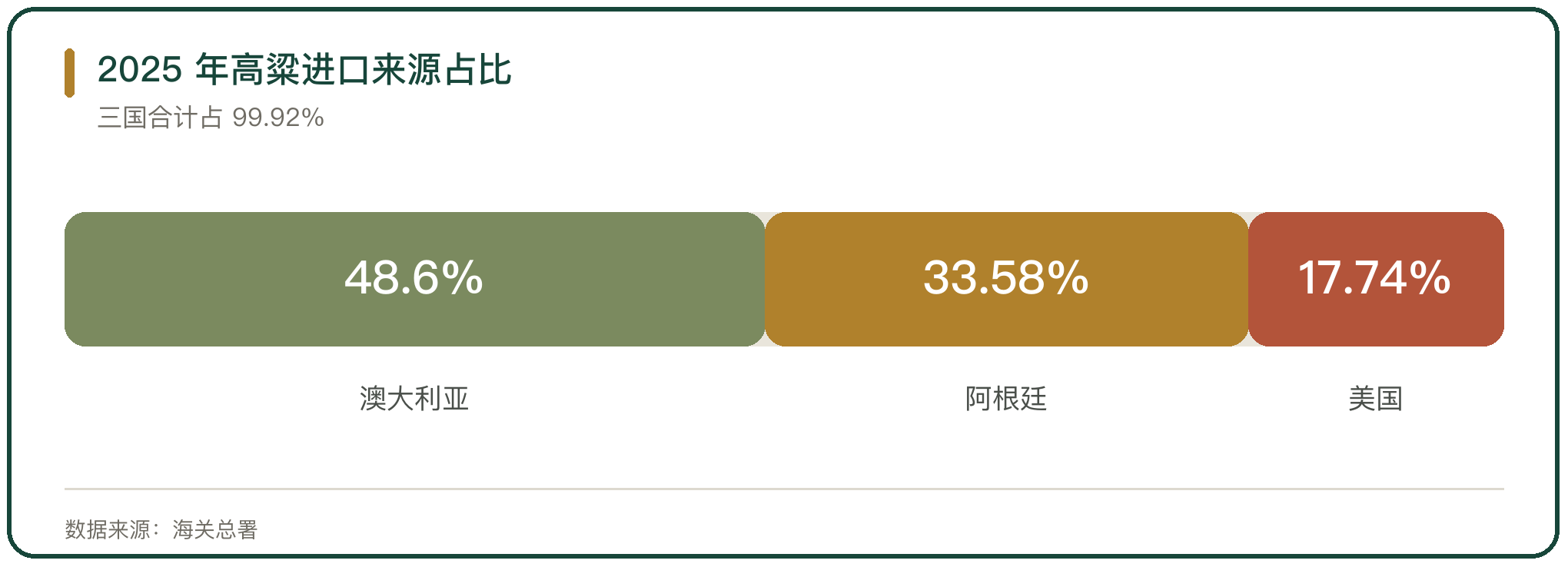 2025 年高粱进口来源占比