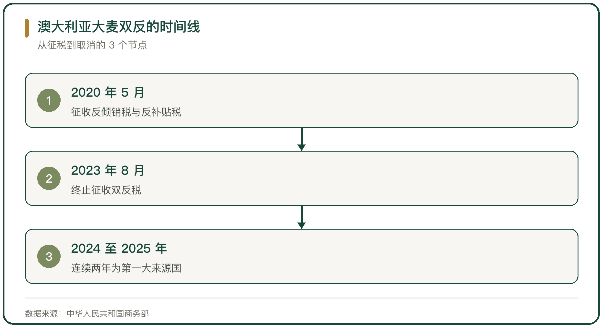 澳大利亚大麦双反的时间线