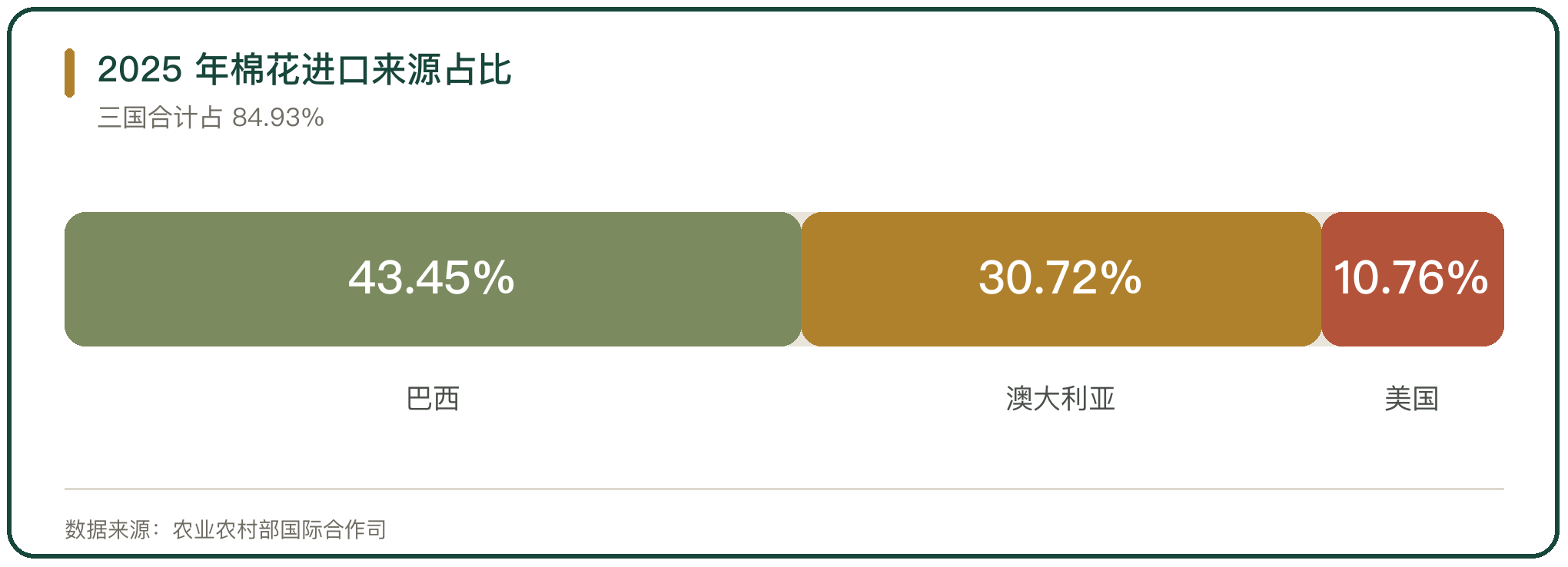 2025 年棉花进口来源占比