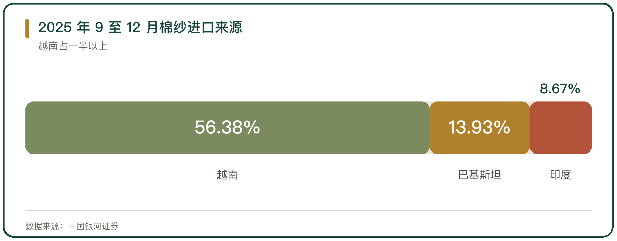 2025 年 9 至 12 月棉纱进口来源