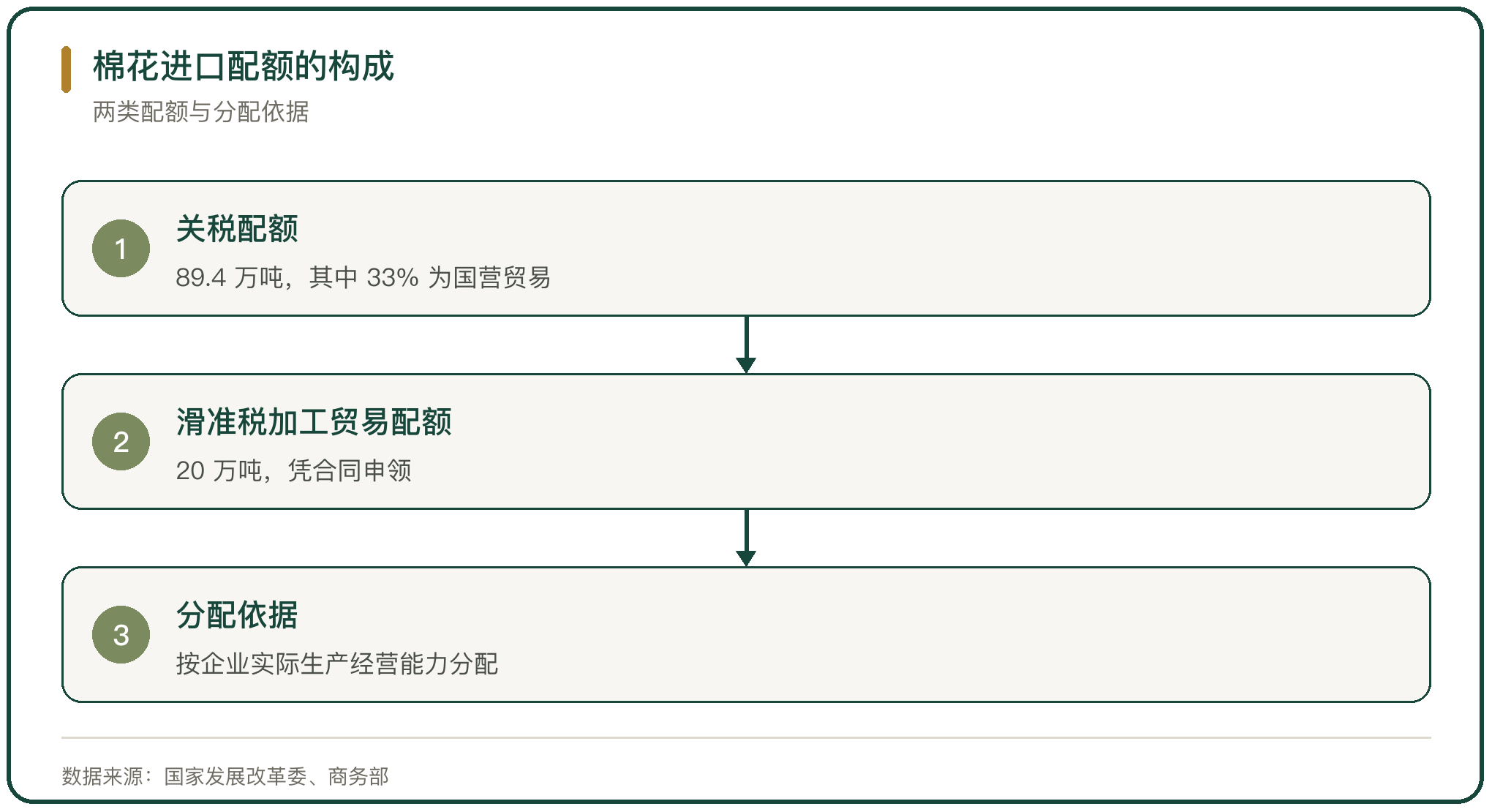 棉花进口配额的构成