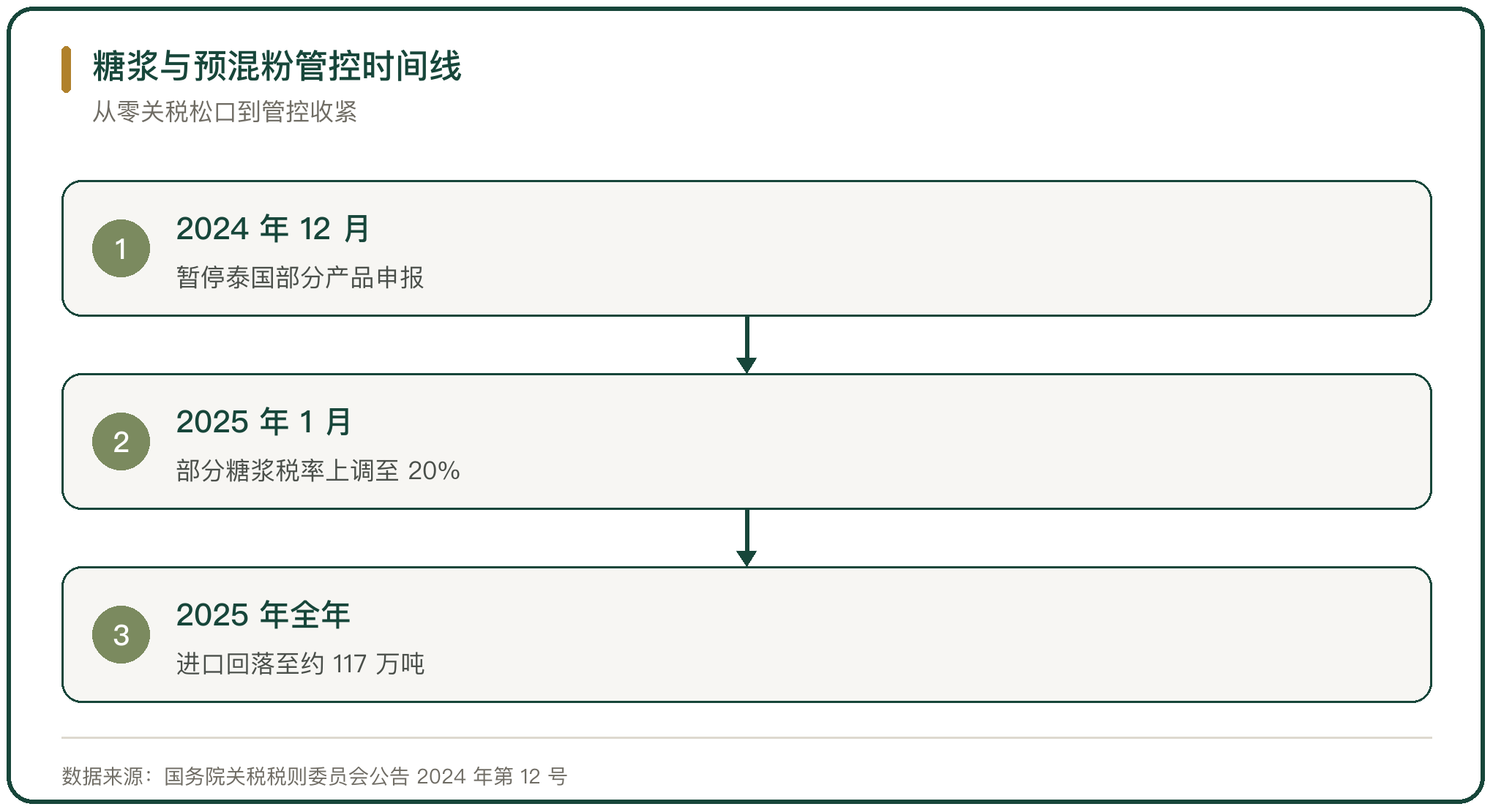 糖浆与预混粉管控时间线