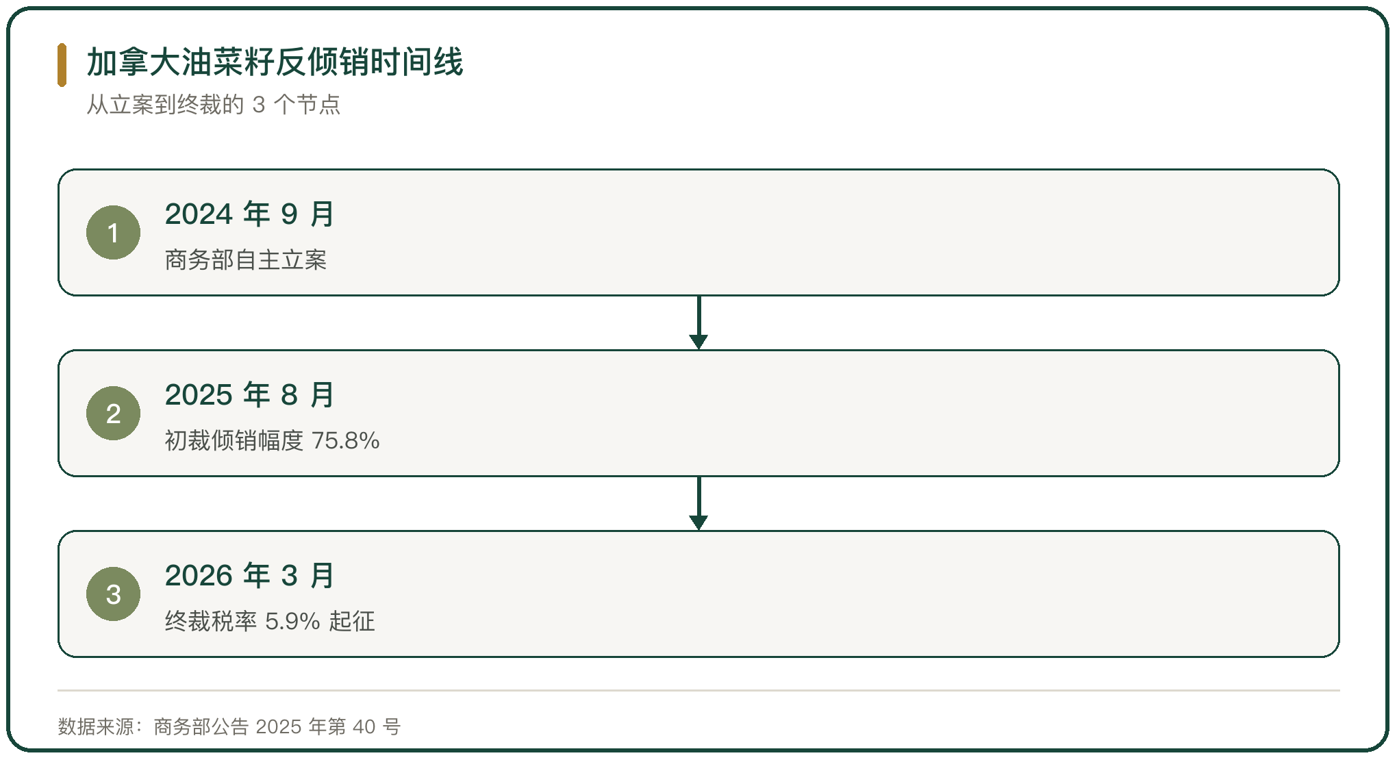 加拿大油菜籽反倾销时间线