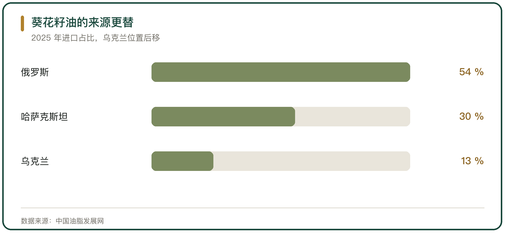 葵花籽油的来源更替