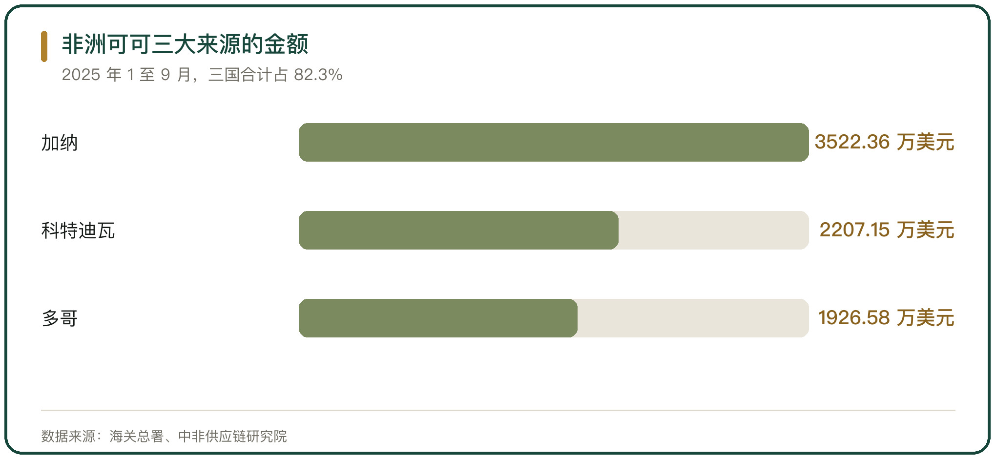 非洲可可三大来源的金额