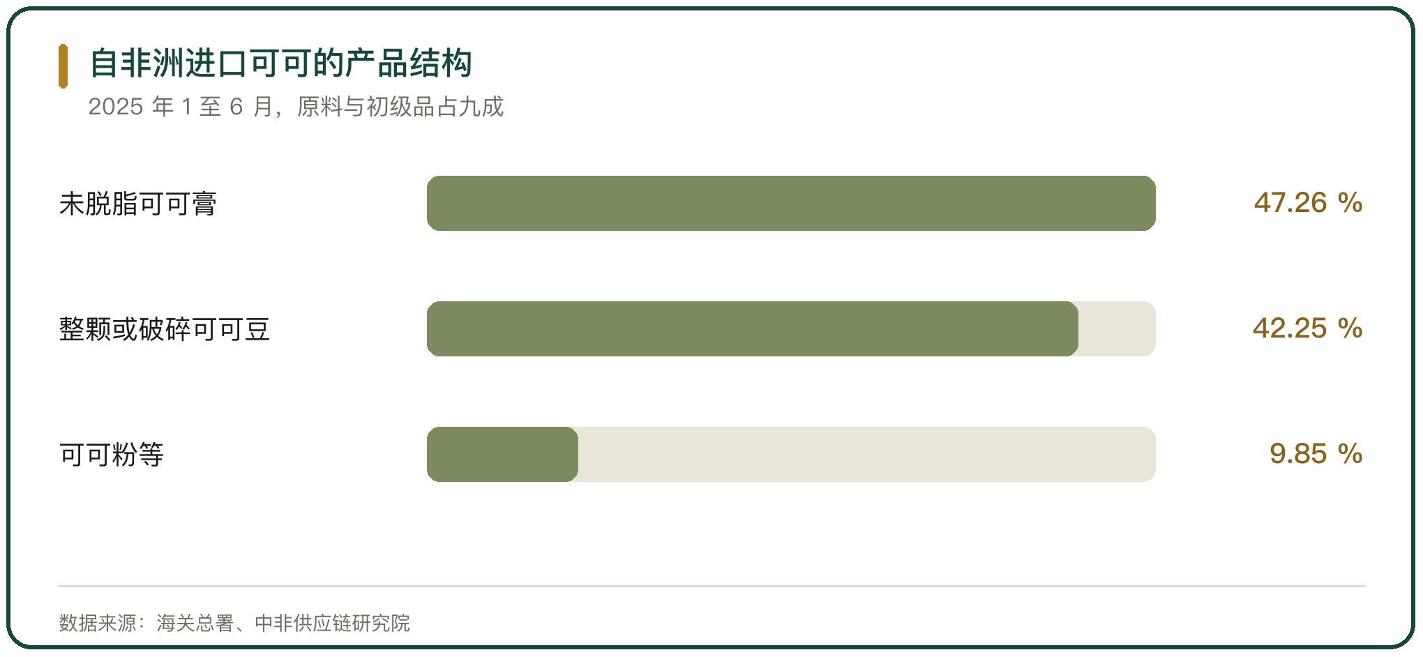 自非洲进口可可的产品结构