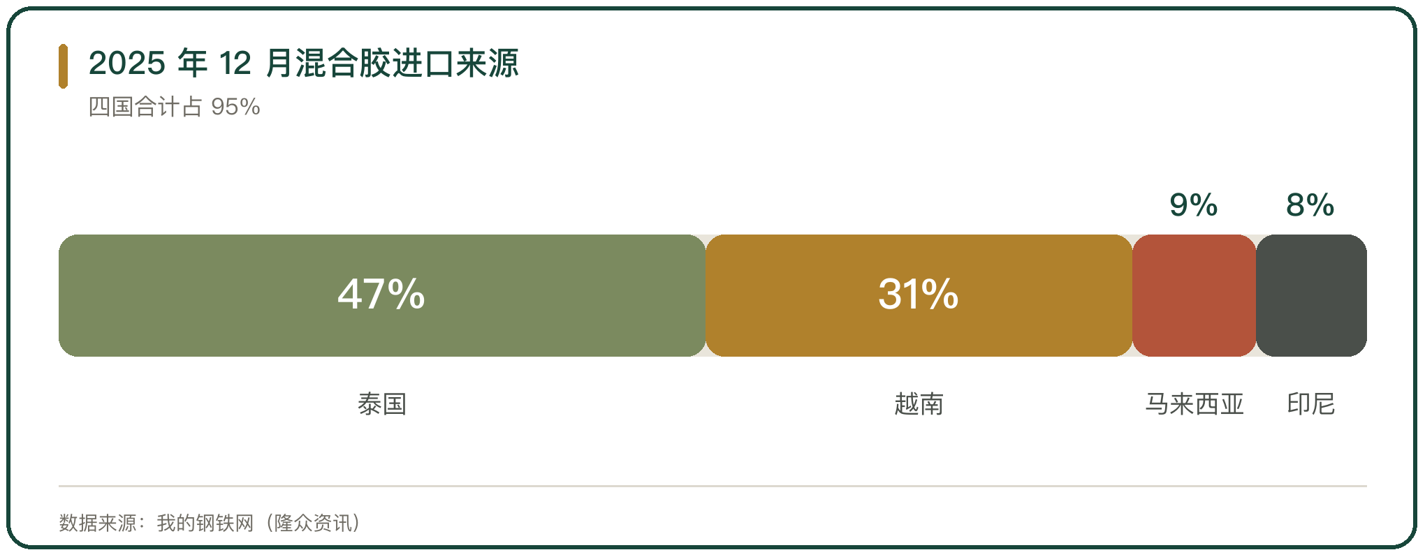 2025 年 12 月混合胶进口来源