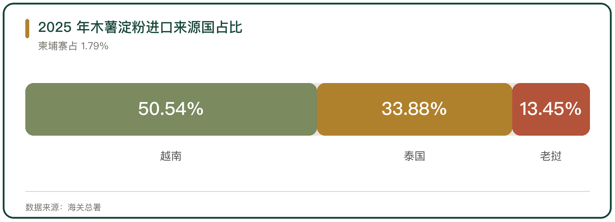 2025 年木薯淀粉进口来源国占比