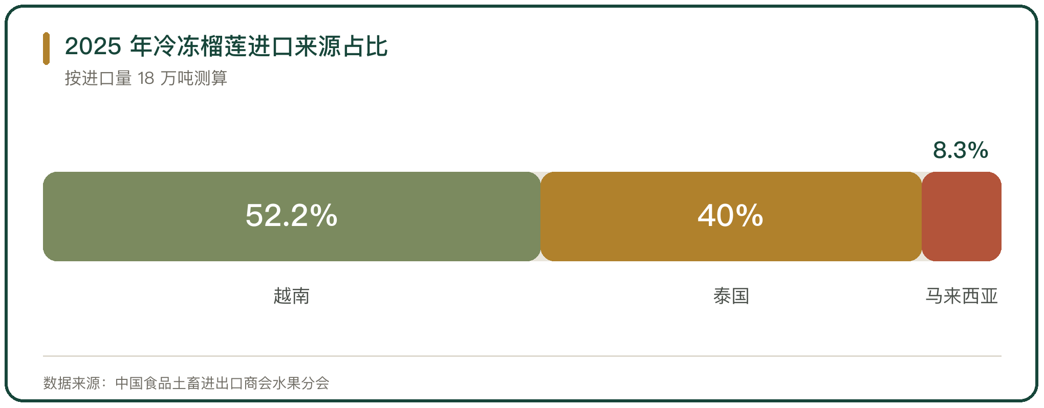 2025 年冷冻榴莲进口来源占比