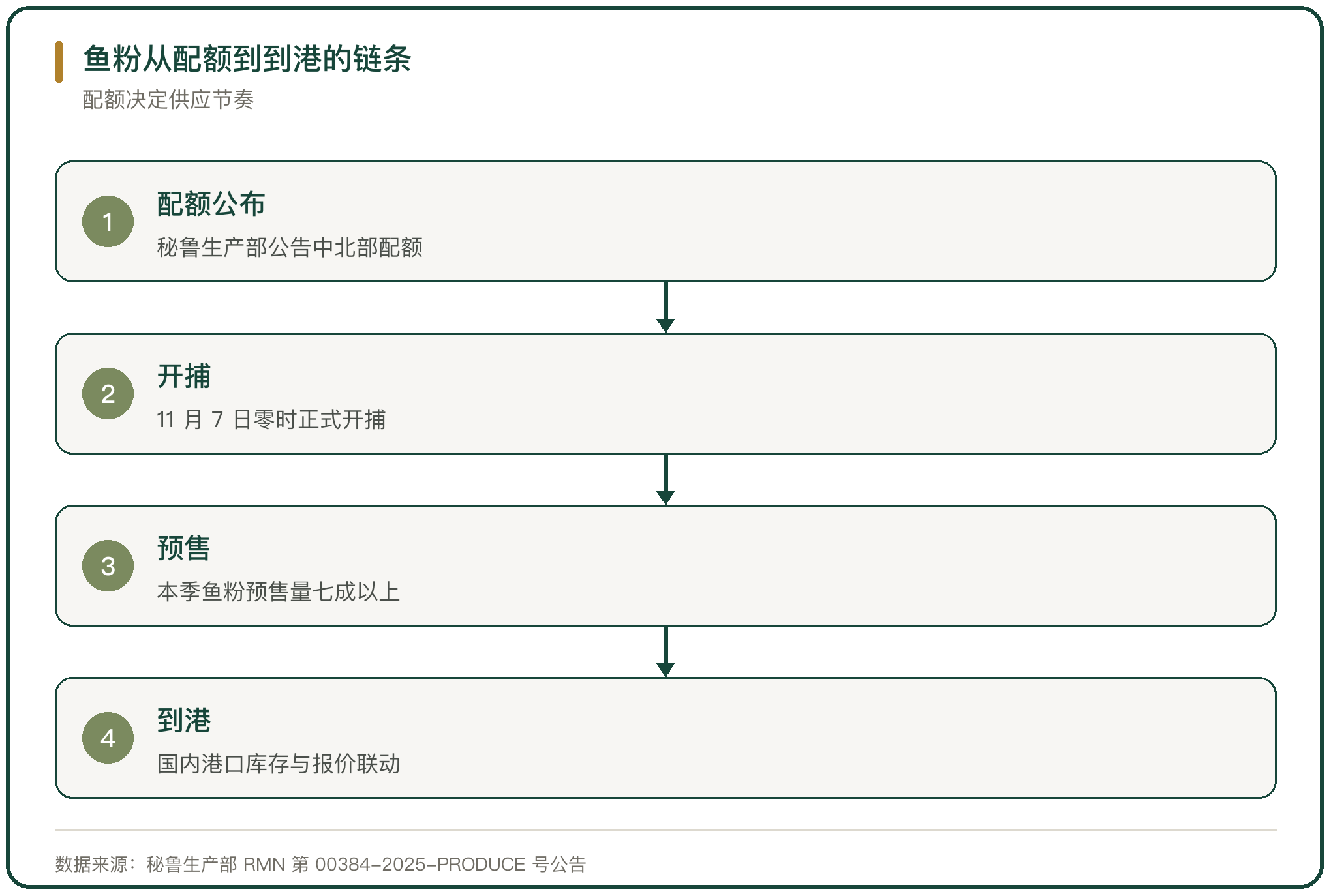鱼粉从配额到到港的链条