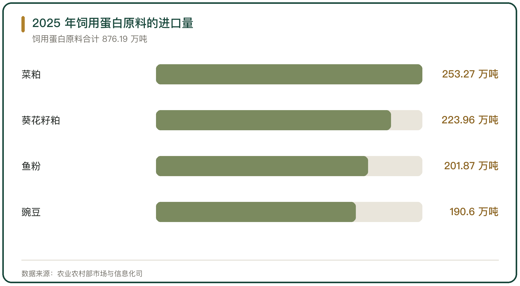 2025 年饲用蛋白原料的进口量
