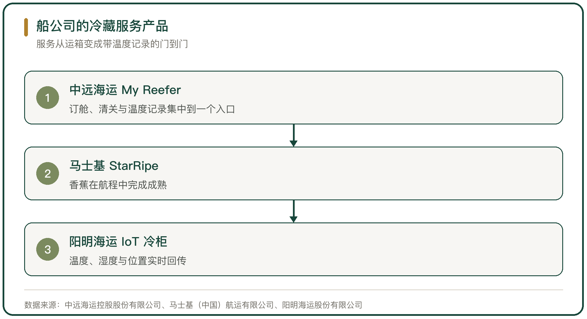 船公司的冷藏服务产品