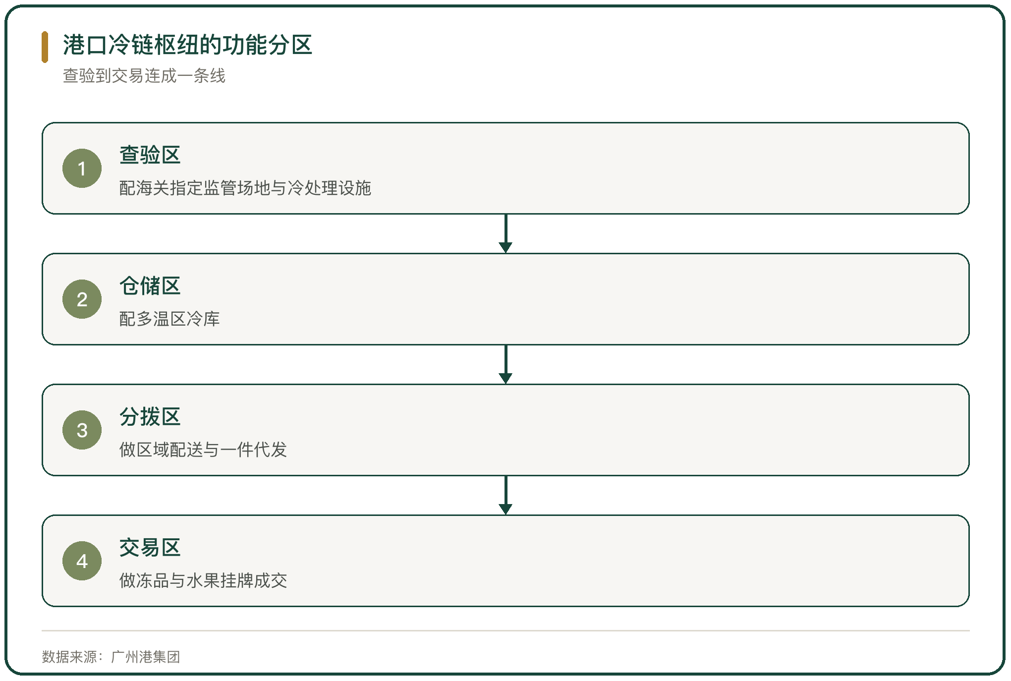 港口冷链枢纽的功能分区