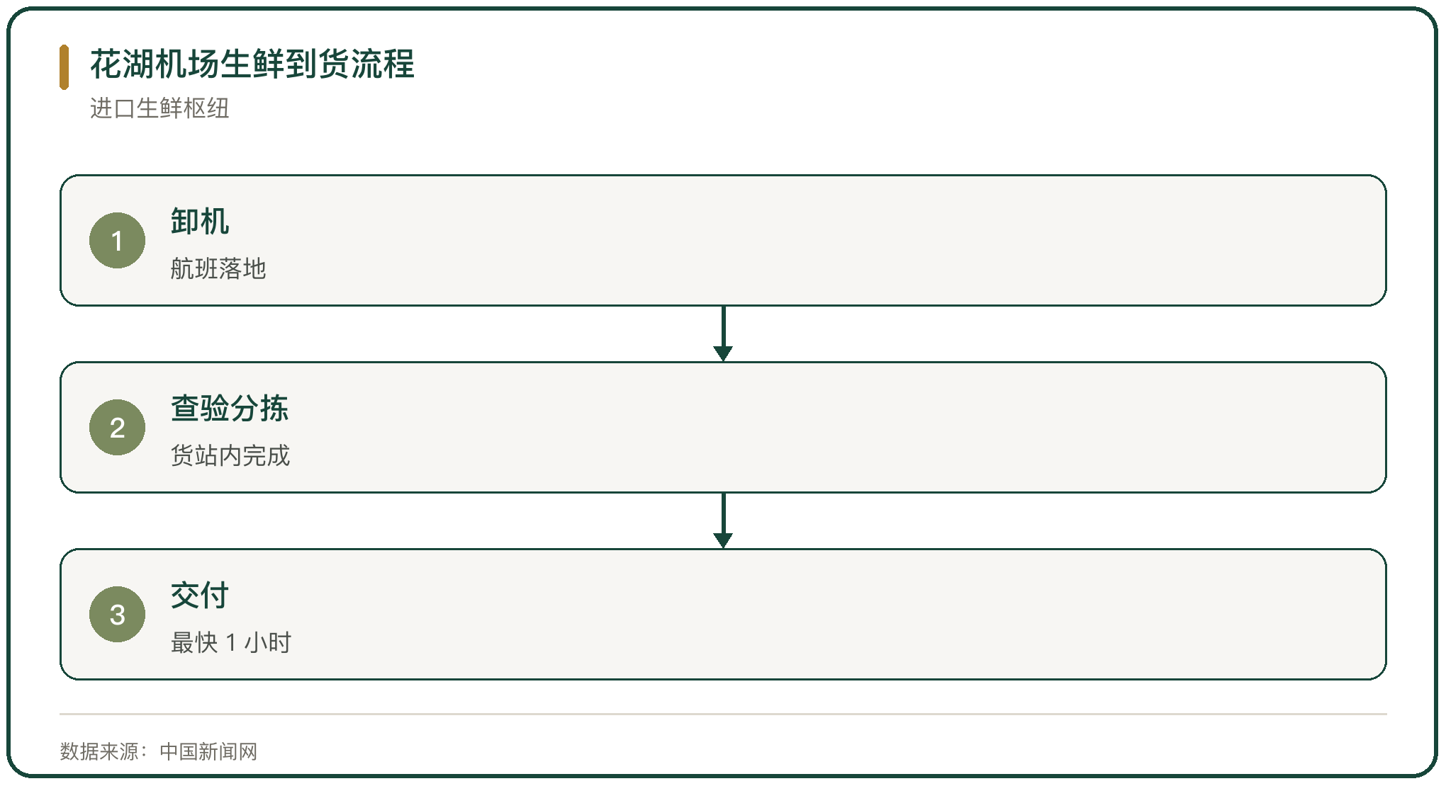 花湖机场生鲜到货流程