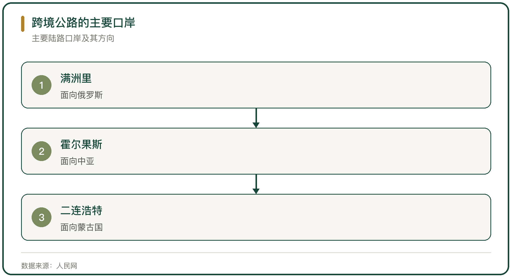 跨境公路的主要口岸