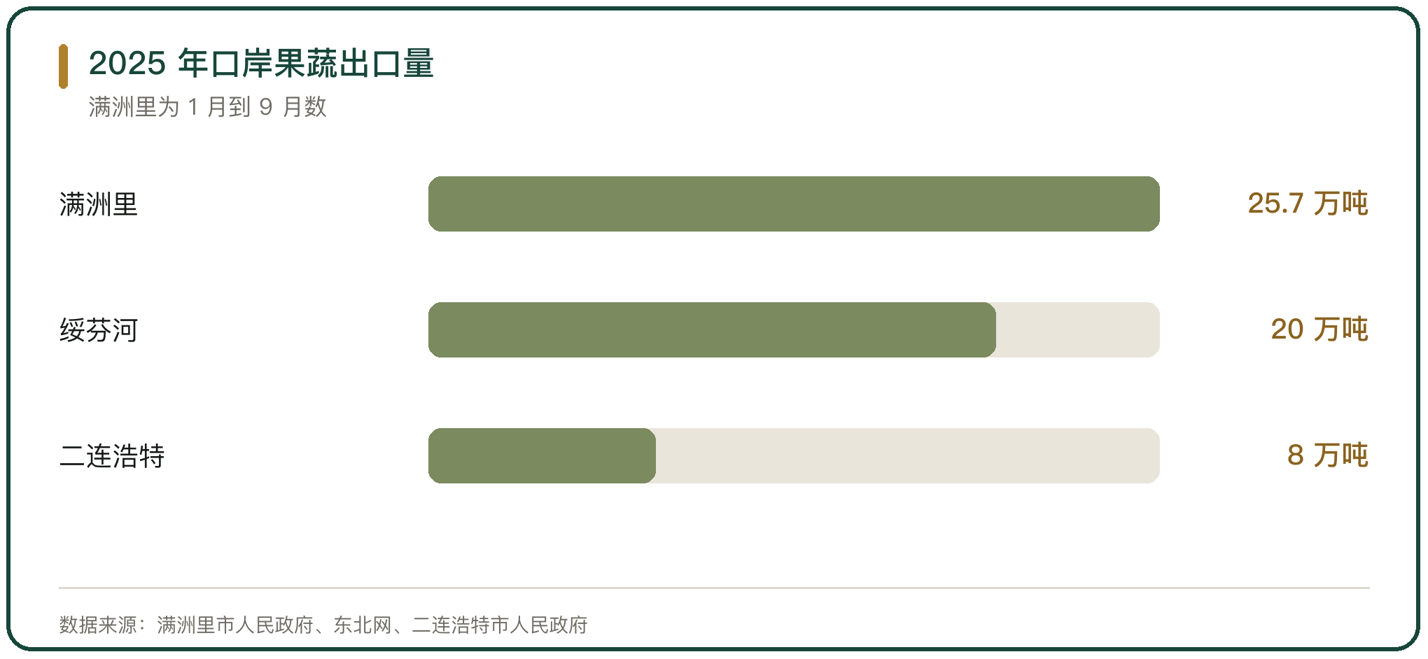 2025 年口岸果蔬出口量