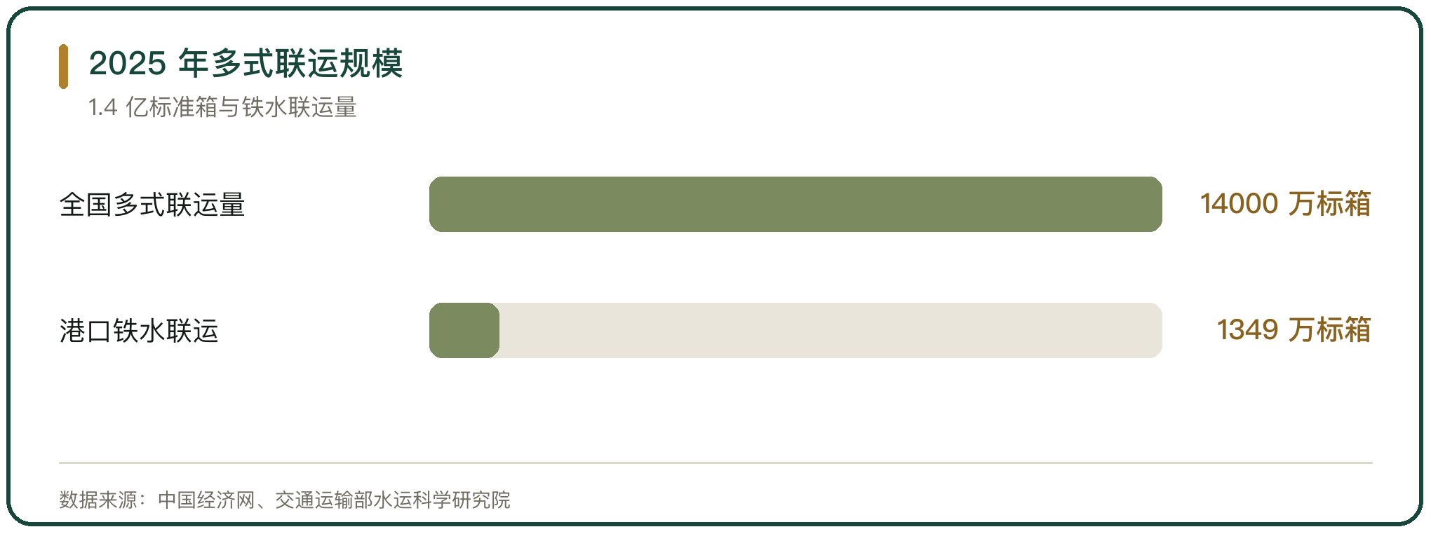 2025 年多式联运规模