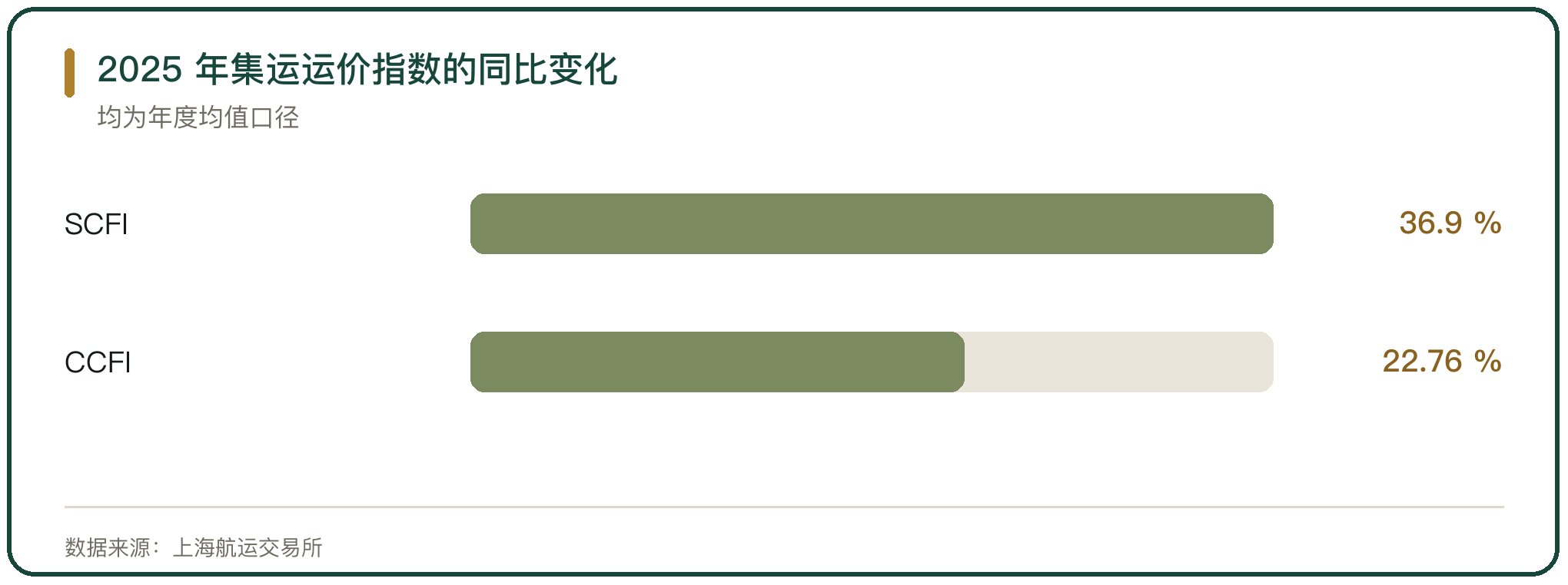 2025 年集运运价指数的同比变化