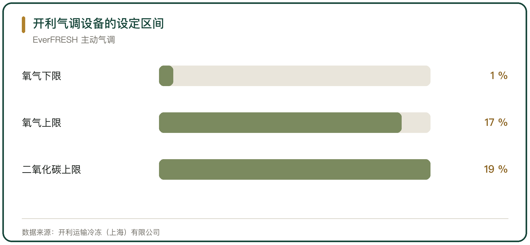 开利气调设备的设定区间
