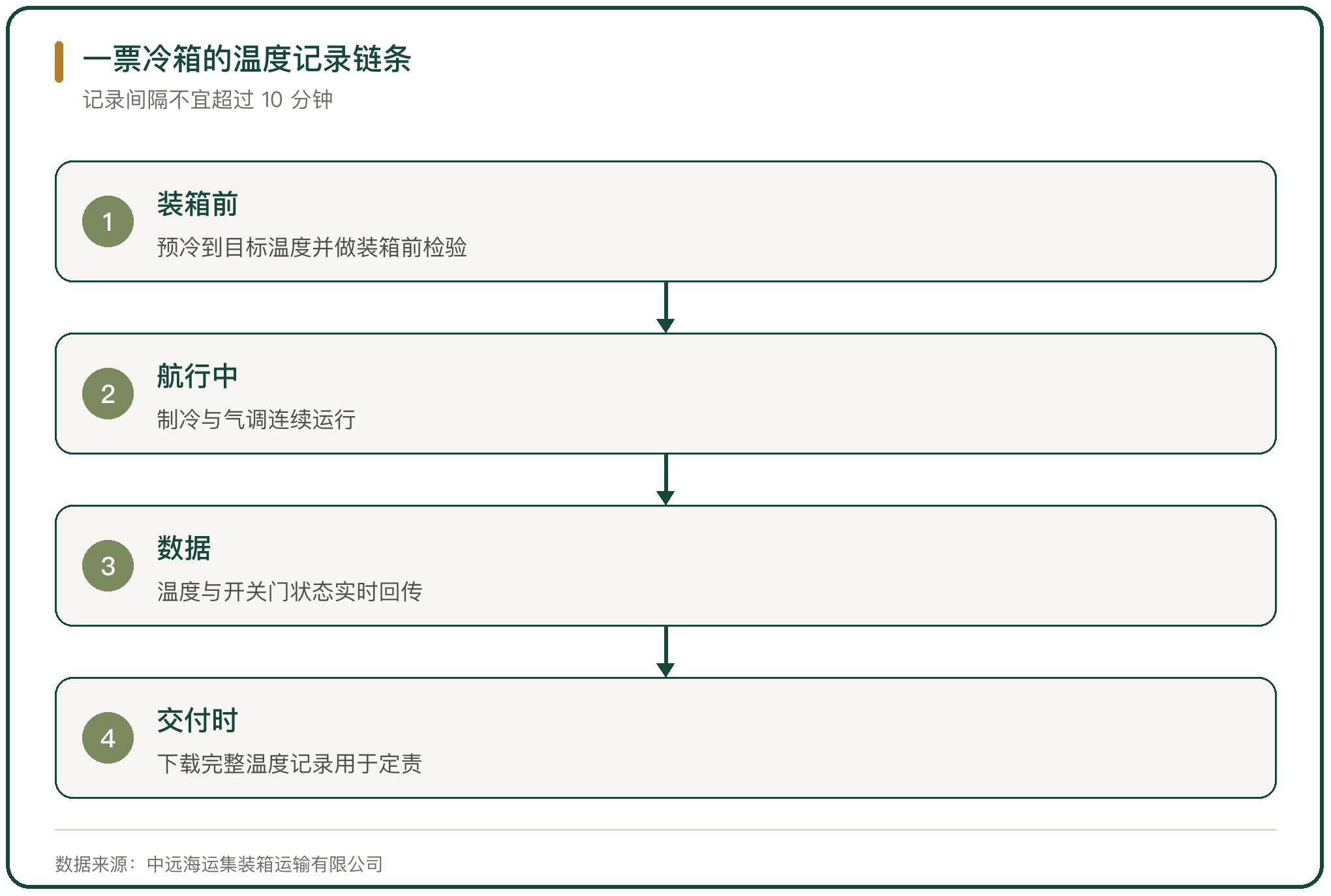 一票冷箱的温度记录链条