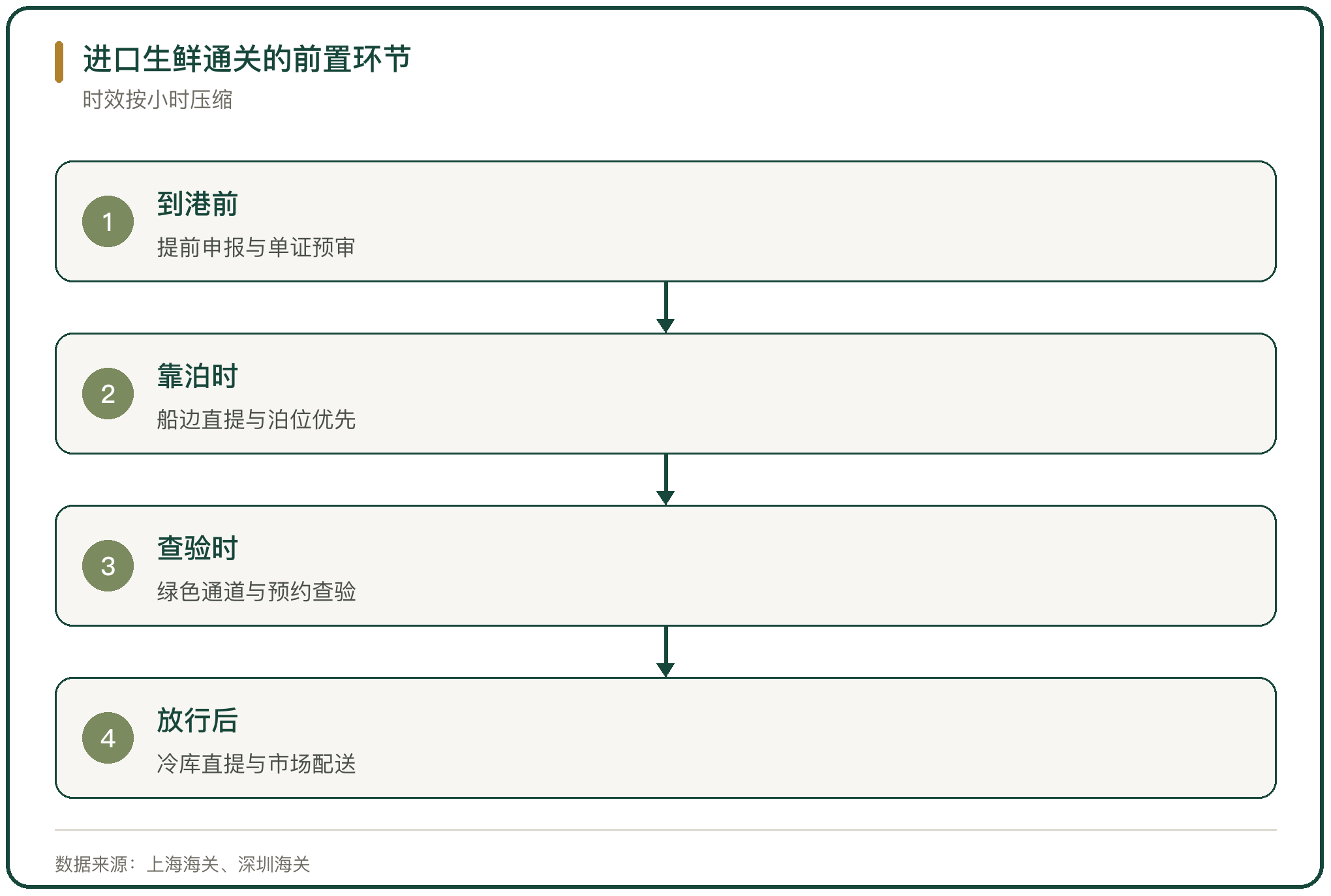进口生鲜通关的前置环节