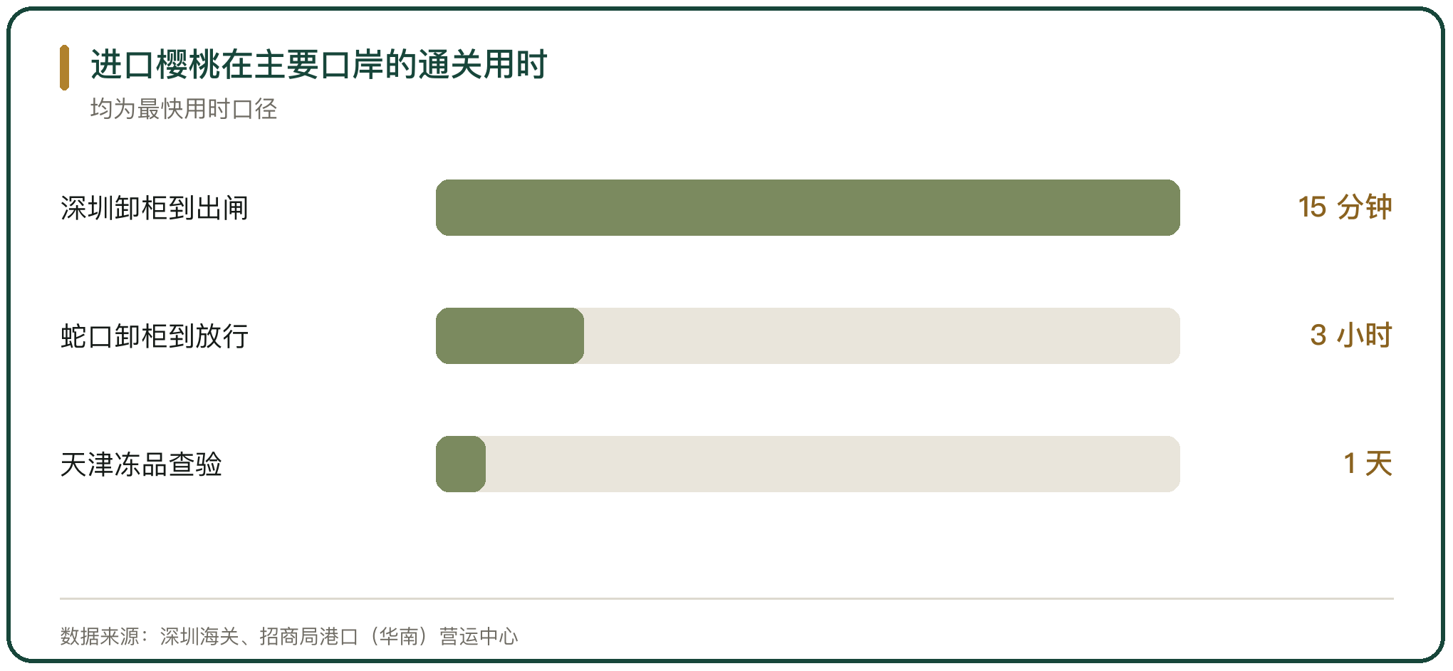 进口樱桃在主要口岸的通关用时