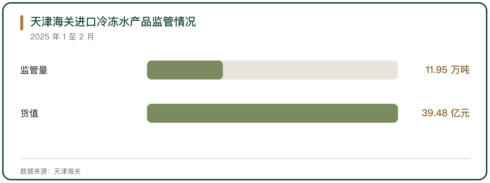 天津海关进口冷冻水产品监管情况