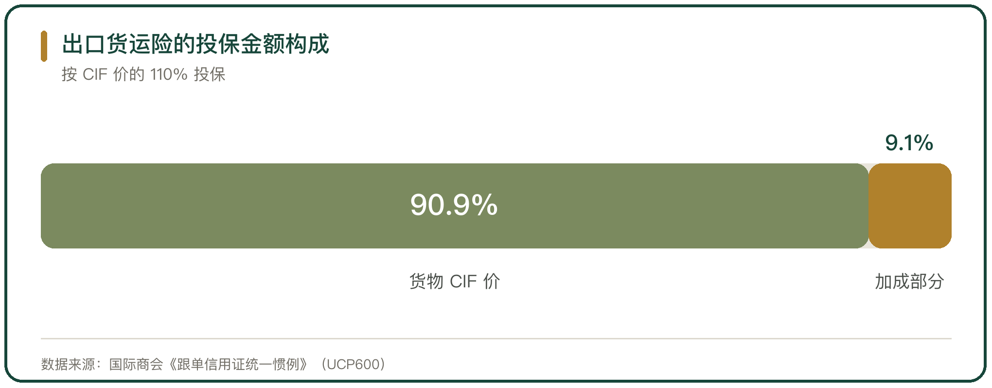 出口货运险的投保金额构成