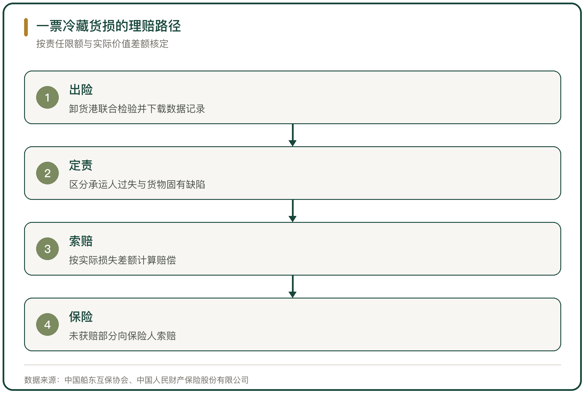 一票冷藏货损的理赔路径