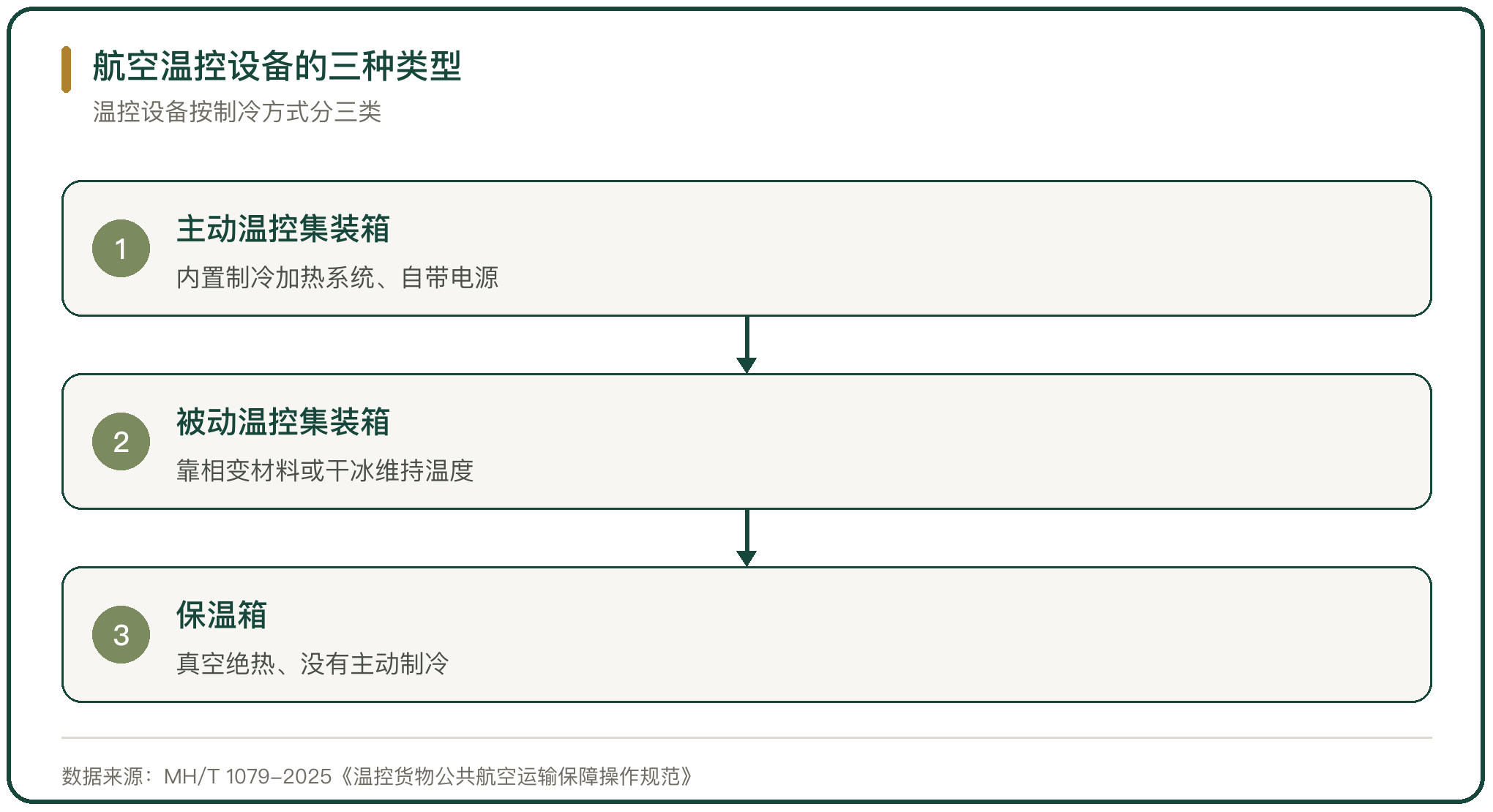 航空温控设备的三种类型