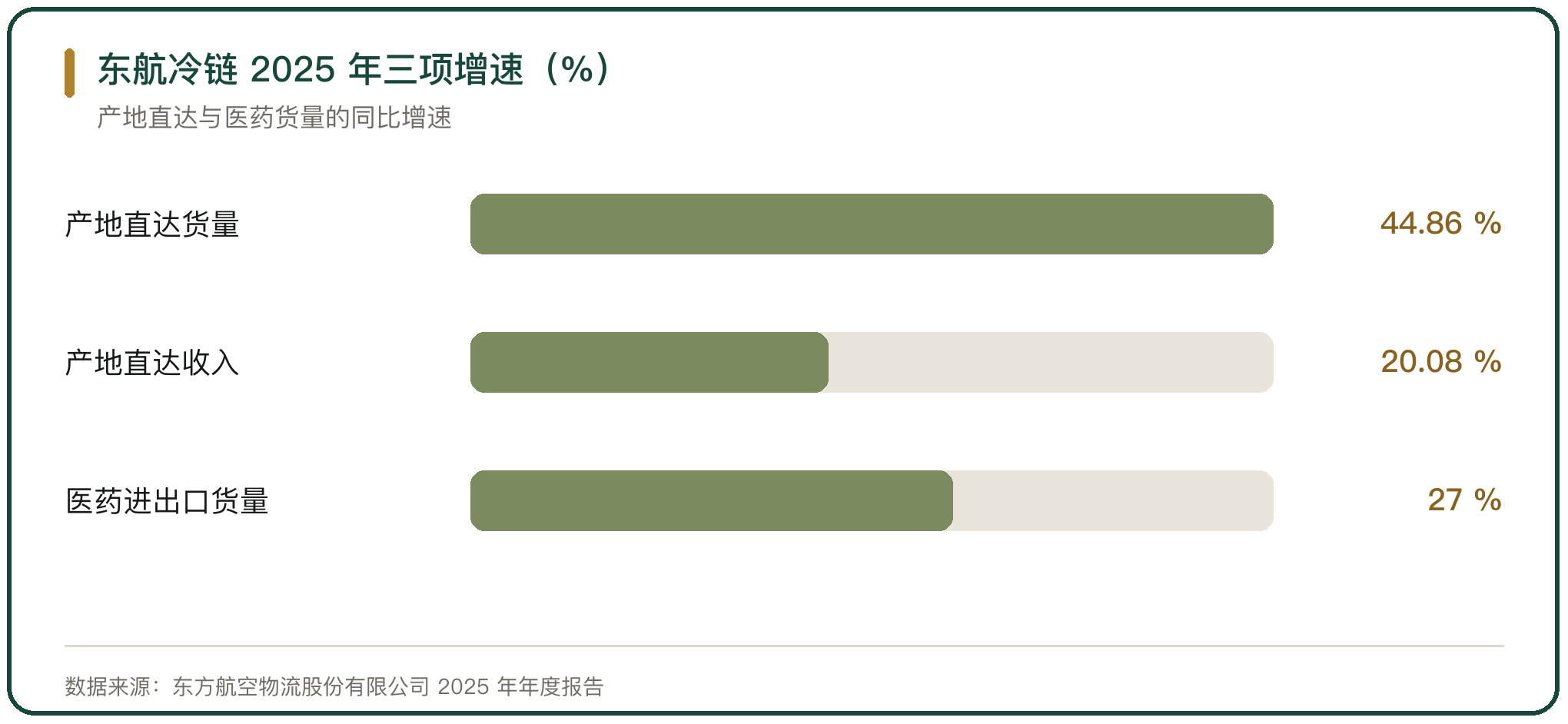 东航冷链 2025 年三项增速（%）