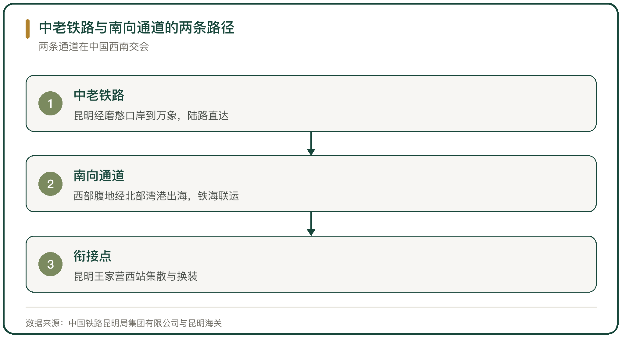 中老铁路与南向通道的两条路径