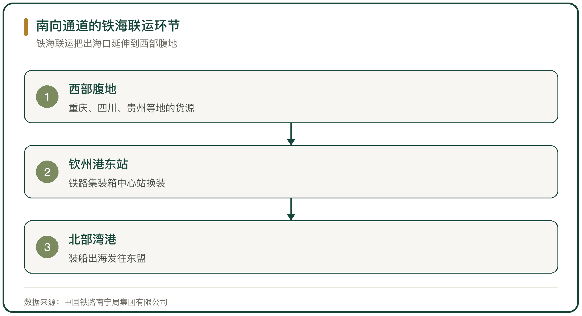 南向通道的铁海联运环节