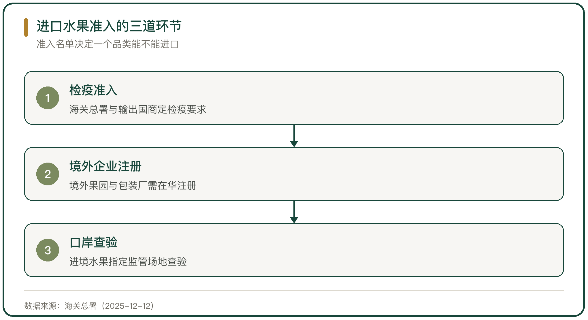 进口水果准入的三道环节