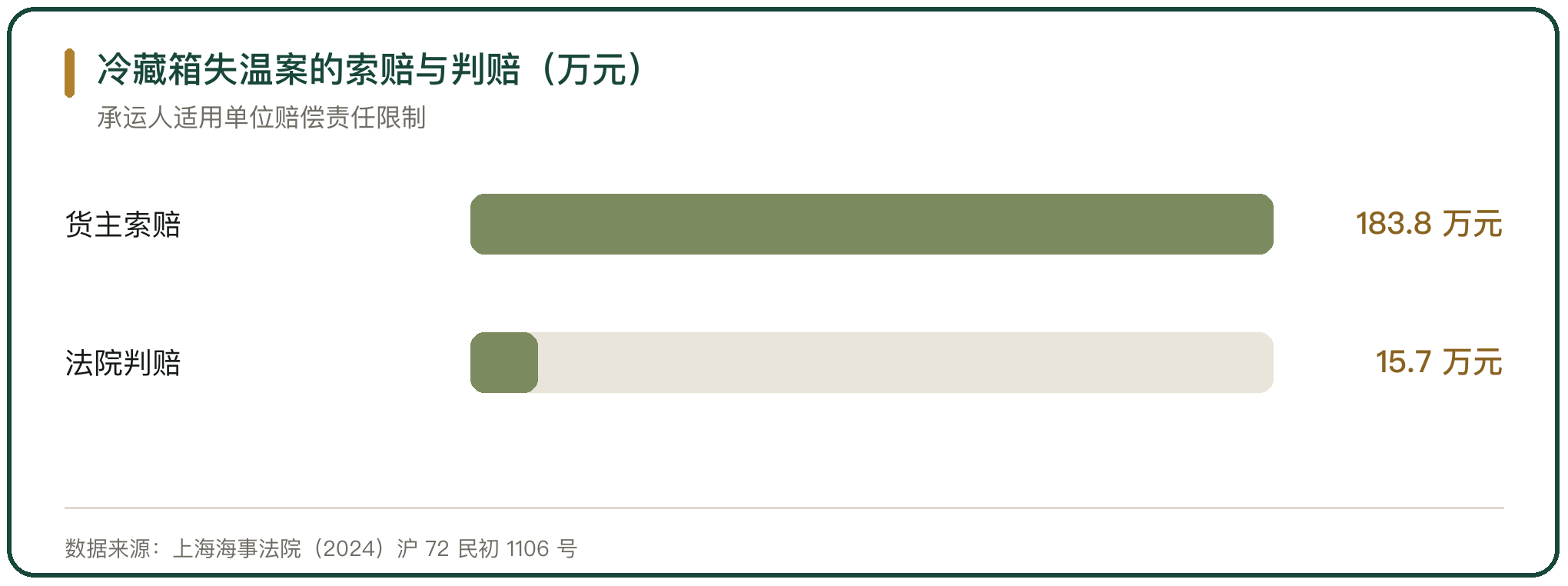 冷藏箱失温案的索赔与判赔（万元）