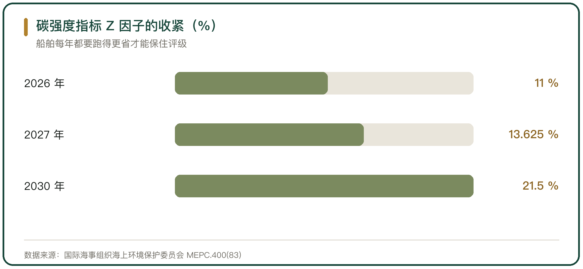 碳强度指标 Z 因子的收紧（%）